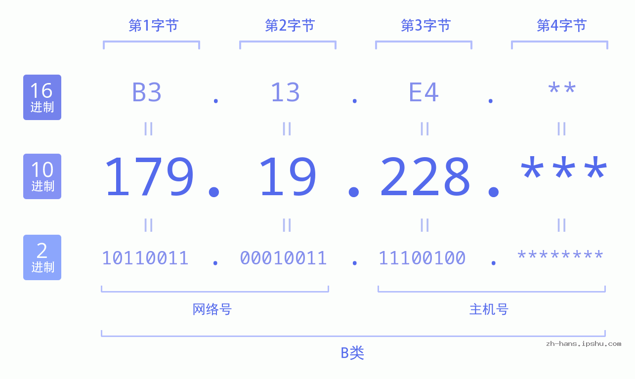 IP地址:179.19.228 数据结构图 二进制 十进制 十六进制 IPv4: 179.19.228 网络类型 网络号 主机号