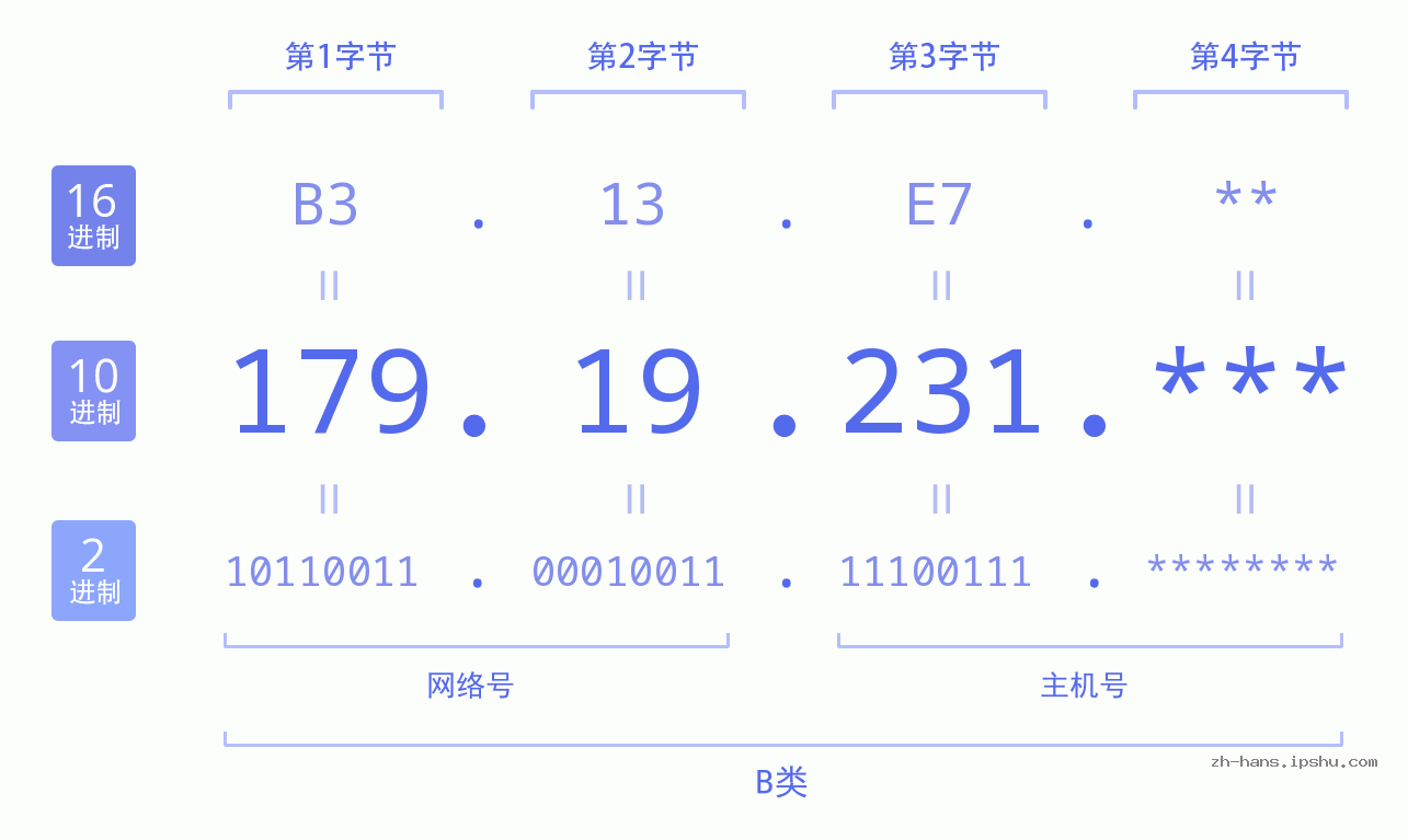 IP地址:179.19.231 数据结构图 二进制 十进制 十六进制 IPv4: 179.19.231 网络类型 网络号 主机号
