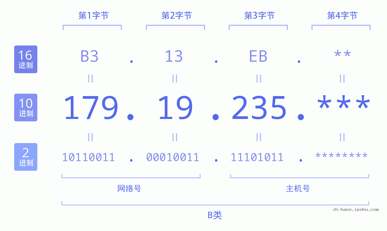 IP地址:179.19.235 数据结构图 二进制 十进制 十六进制 IPv4: 179.19.235 网络类型 网络号 主机号