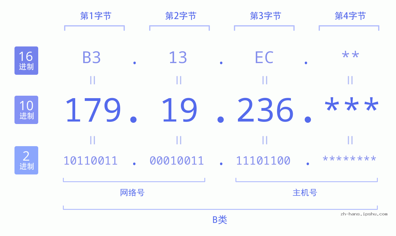 IP地址:179.19.236 数据结构图 二进制 十进制 十六进制 IPv4: 179.19.236 网络类型 网络号 主机号