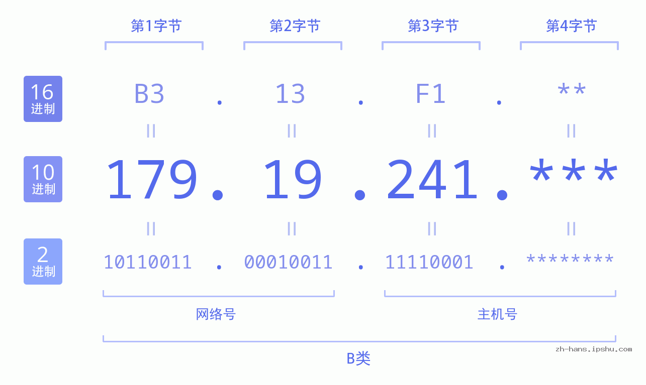 IP地址:179.19.241 数据结构图 二进制 十进制 十六进制 IPv4: 179.19.241 网络类型 网络号 主机号