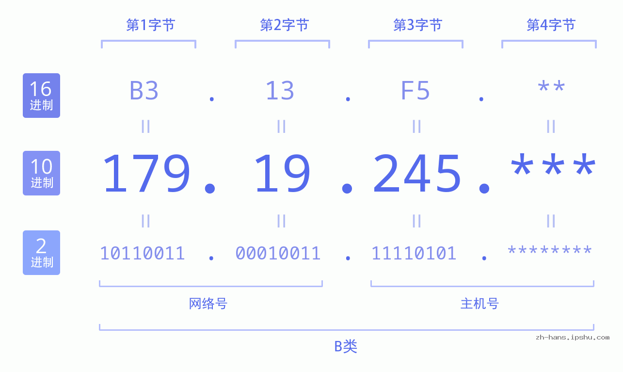 IP地址:179.19.245 数据结构图 二进制 十进制 十六进制 IPv4: 179.19.245 网络类型 网络号 主机号