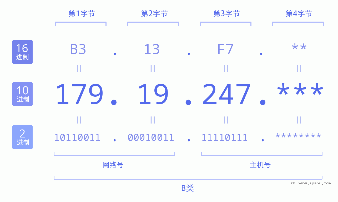 IP地址:179.19.247 数据结构图 二进制 十进制 十六进制 IPv4: 179.19.247 网络类型 网络号 主机号