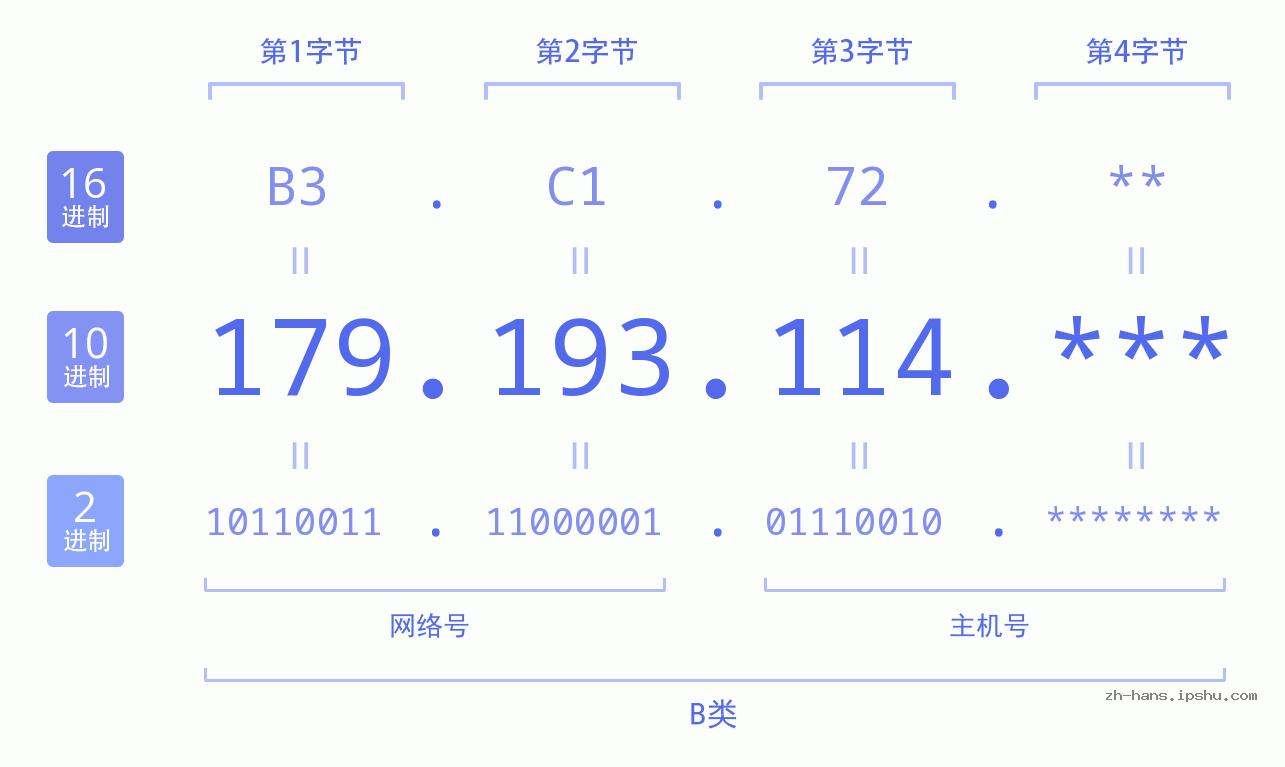 IP地址:179.193.114 数据结构图 二进制 十进制 十六进制 IPv4: 179.193.114 网络类型 网络号 主机号