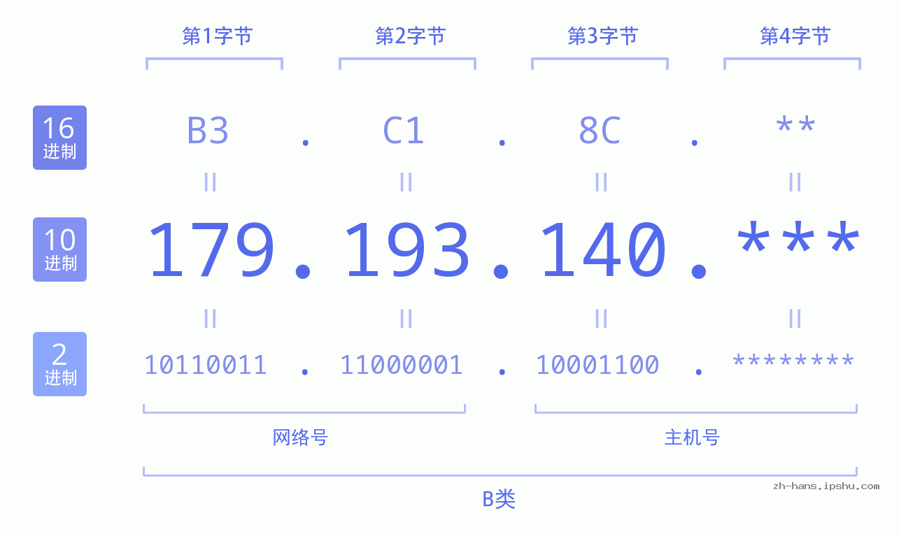 IP地址:179.193.140 数据结构图 二进制 十进制 十六进制 IPv4: 179.193.140 网络类型 网络号 主机号
