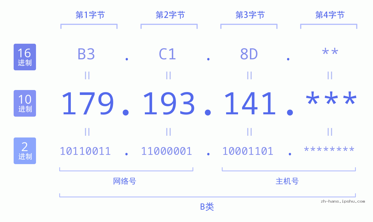 IP地址:179.193.141 数据结构图 二进制 十进制 十六进制 IPv4: 179.193.141 网络类型 网络号 主机号