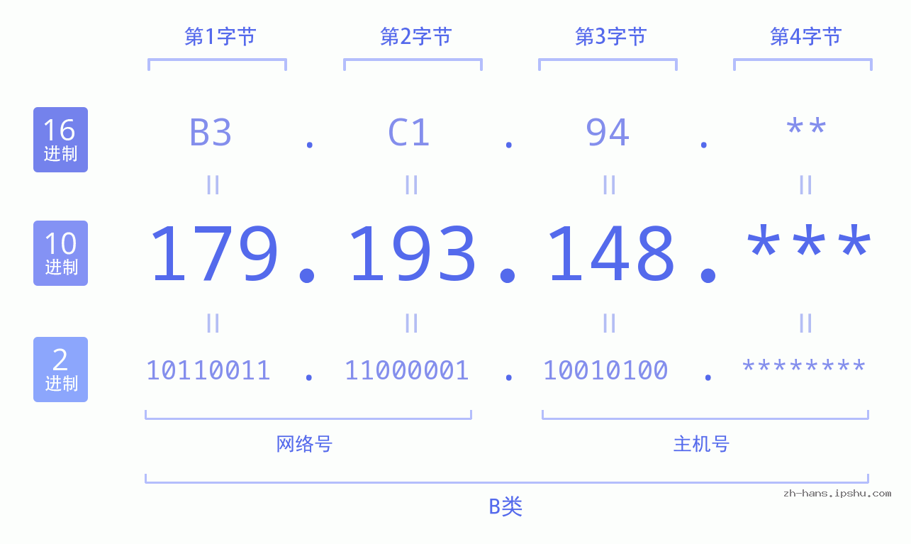 IP地址:179.193.148 数据结构图 二进制 十进制 十六进制 IPv4: 179.193.148 网络类型 网络号 主机号