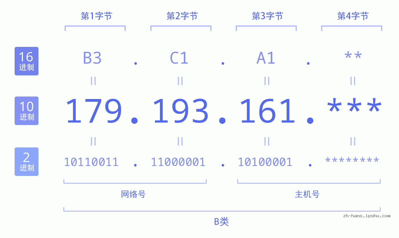 IP地址:179.193.161 数据结构图 二进制 十进制 十六进制 IPv4: 179.193.161 网络类型 网络号 主机号