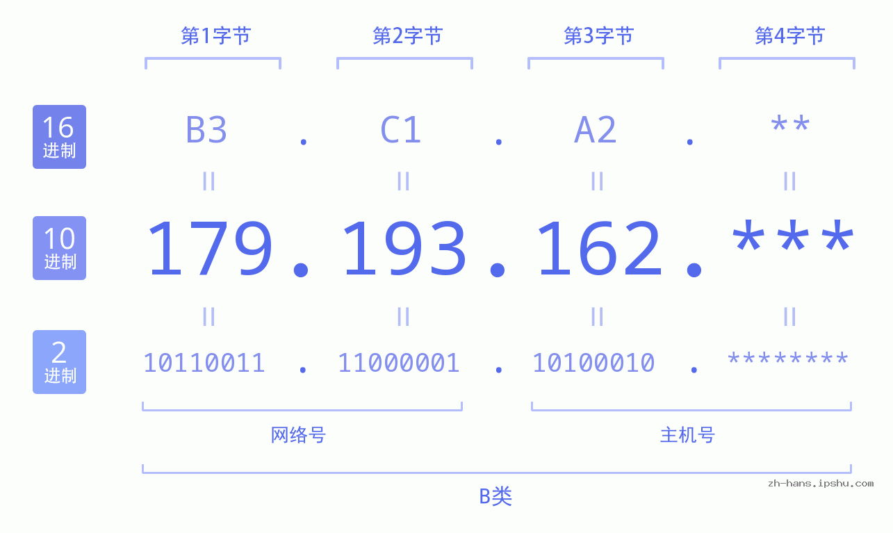IP地址:179.193.162 数据结构图 二进制 十进制 十六进制 IPv4: 179.193.162 网络类型 网络号 主机号