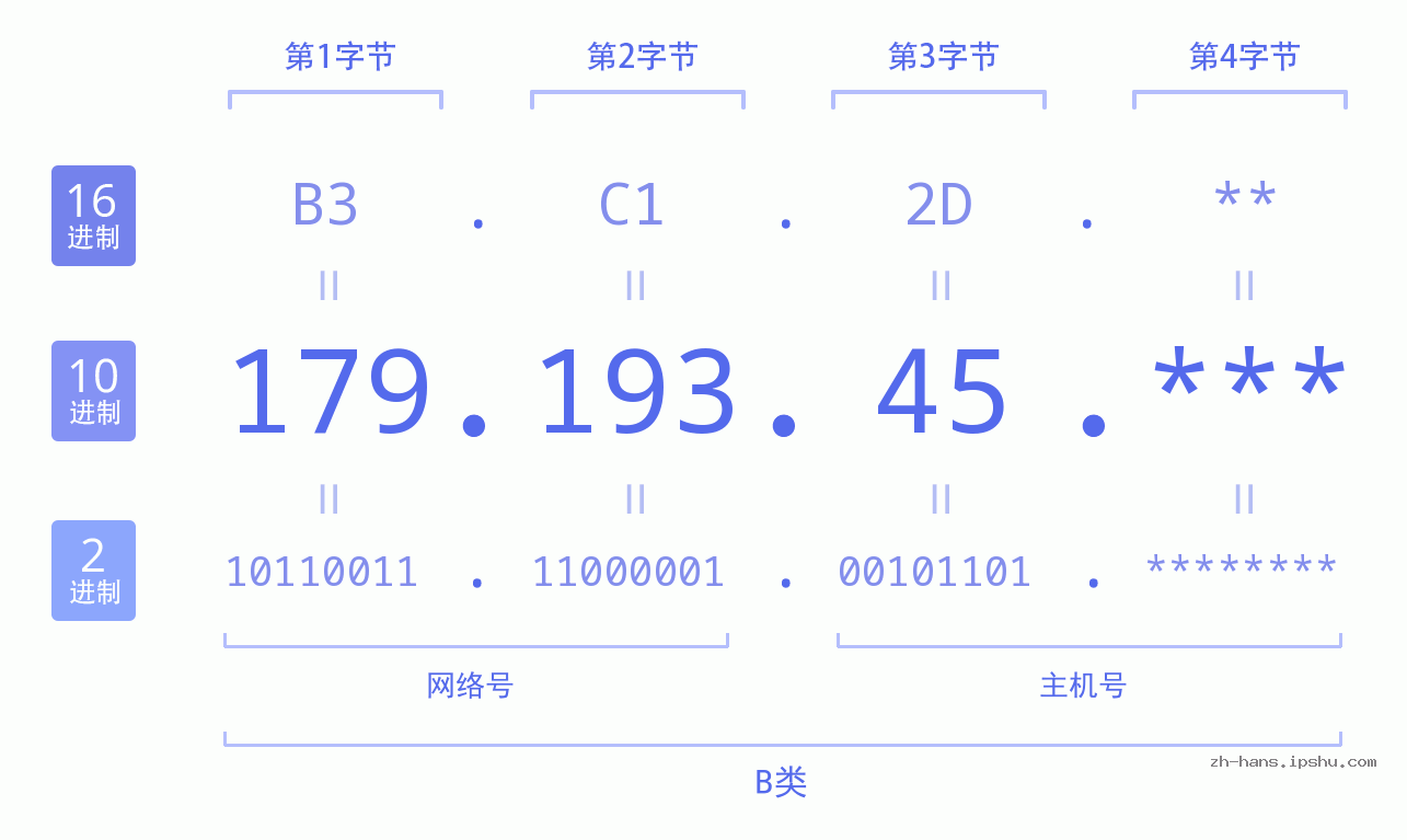 IP地址:179.193.45 数据结构图 二进制 十进制 十六进制 IPv4: 179.193.45 网络类型 网络号 主机号