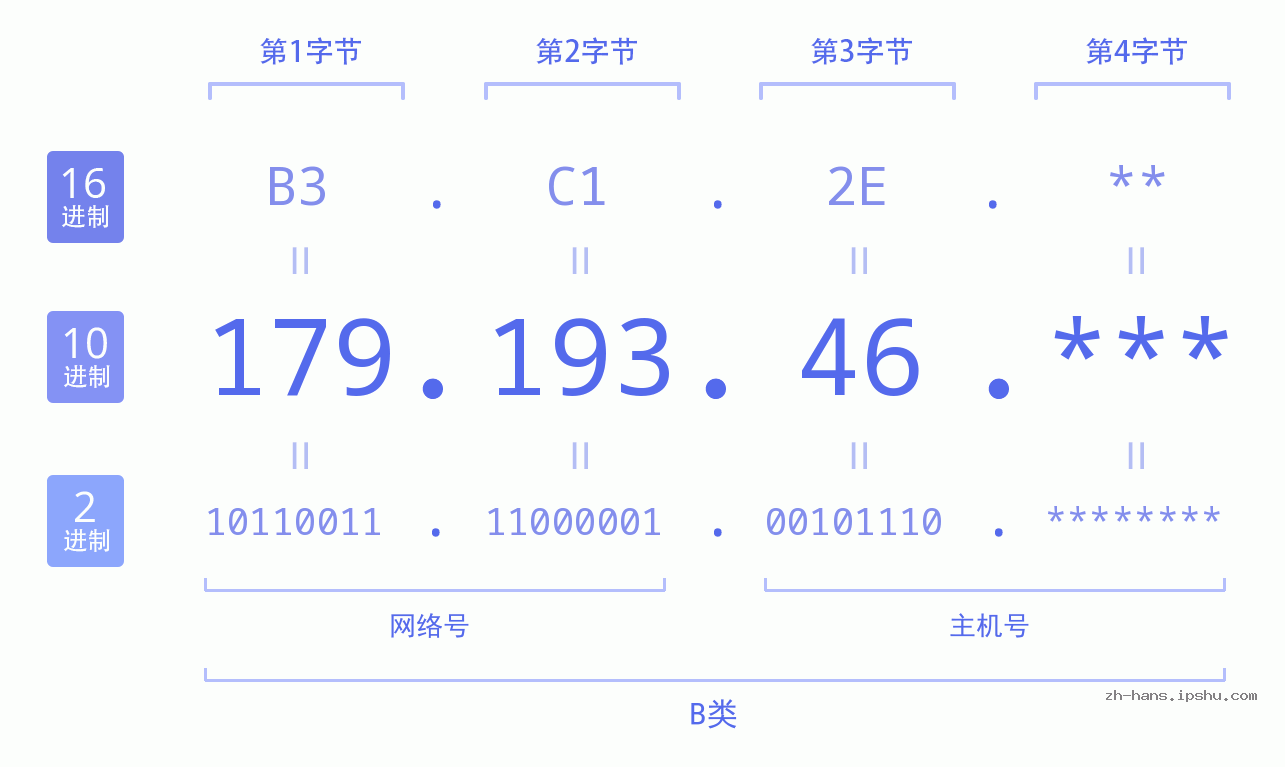 IP地址:179.193.46 数据结构图 二进制 十进制 十六进制 IPv4: 179.193.46 网络类型 网络号 主机号
