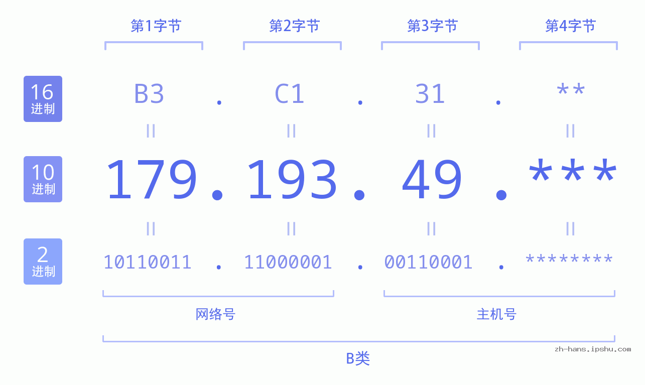 IP地址:179.193.49 数据结构图 二进制 十进制 十六进制 IPv4: 179.193.49 网络类型 网络号 主机号