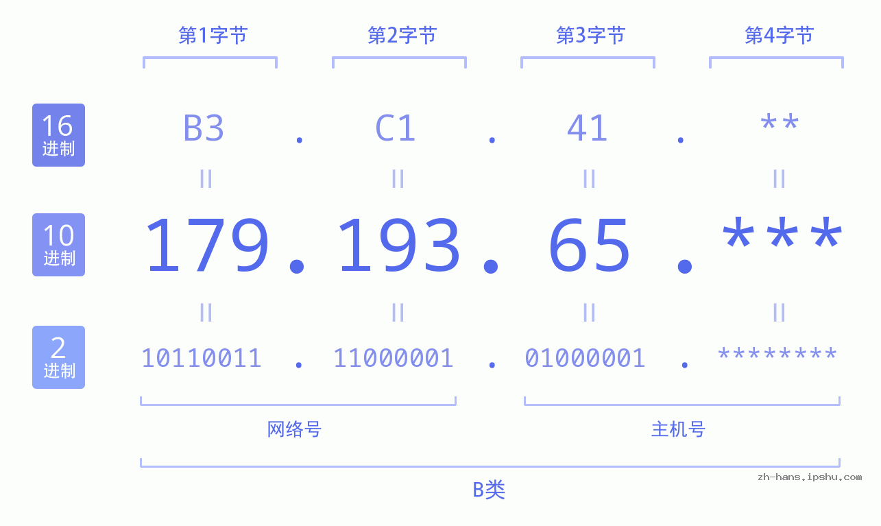 IP地址:179.193.65 数据结构图 二进制 十进制 十六进制 IPv4: 179.193.65 网络类型 网络号 主机号