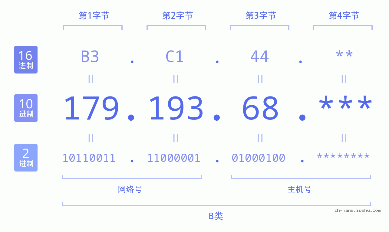 IP地址:179.193.68 数据结构图 二进制 十进制 十六进制 IPv4: 179.193.68 网络类型 网络号 主机号
