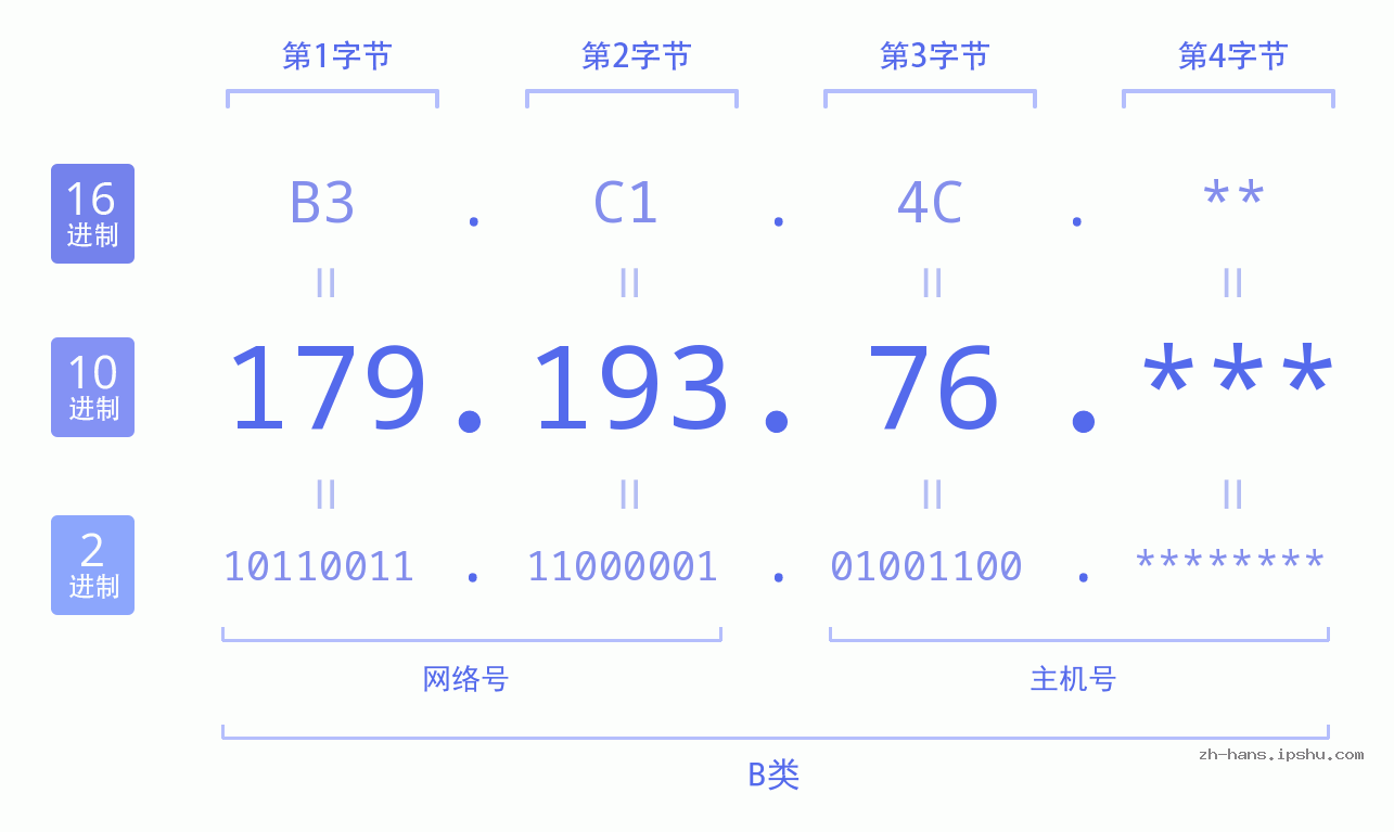 IP地址:179.193.76 数据结构图 二进制 十进制 十六进制 IPv4: 179.193.76 网络类型 网络号 主机号