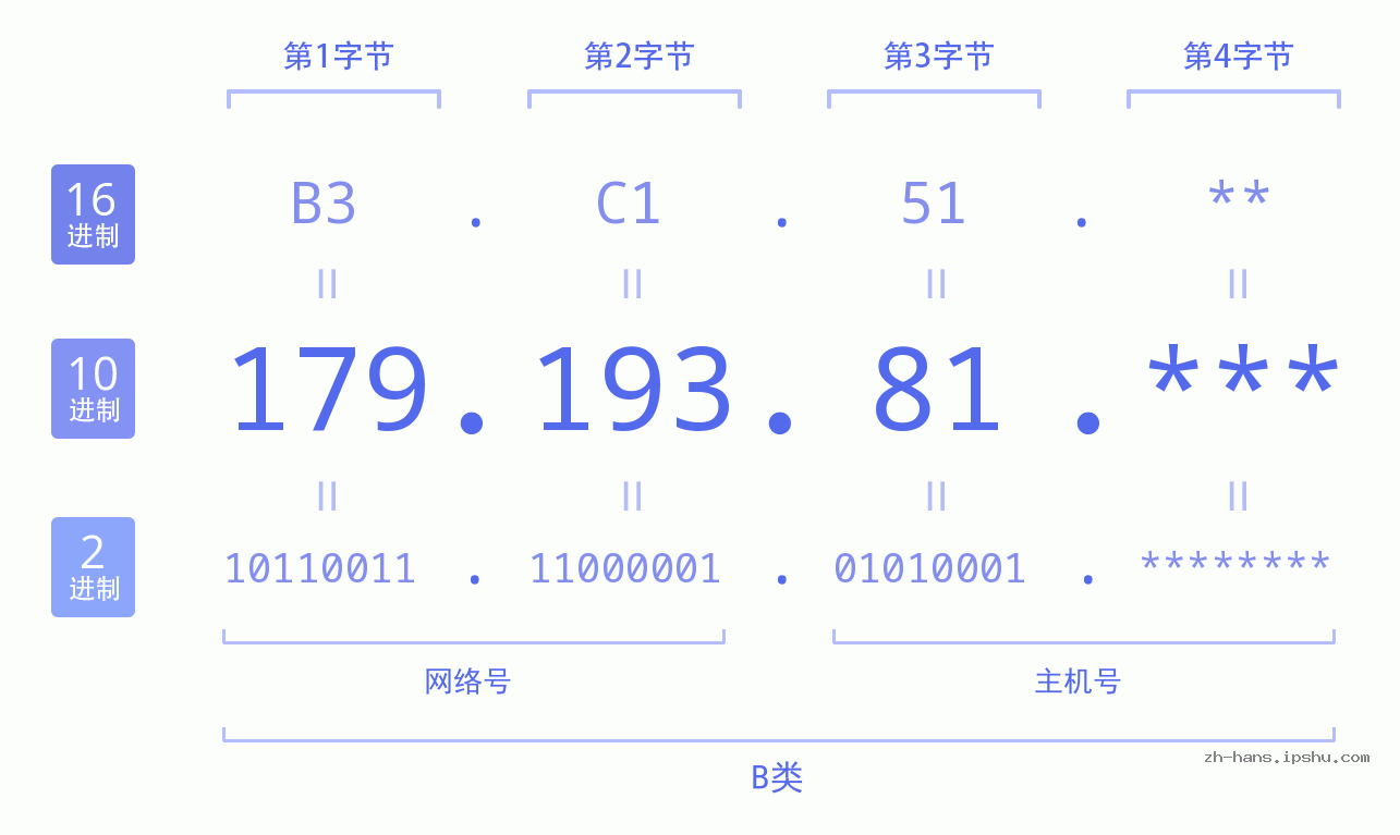 IP地址:179.193.81 数据结构图 二进制 十进制 十六进制 IPv4: 179.193.81 网络类型 网络号 主机号