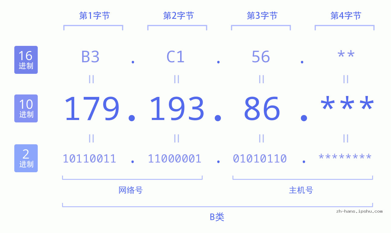 IP地址:179.193.86 数据结构图 二进制 十进制 十六进制 IPv4: 179.193.86 网络类型 网络号 主机号