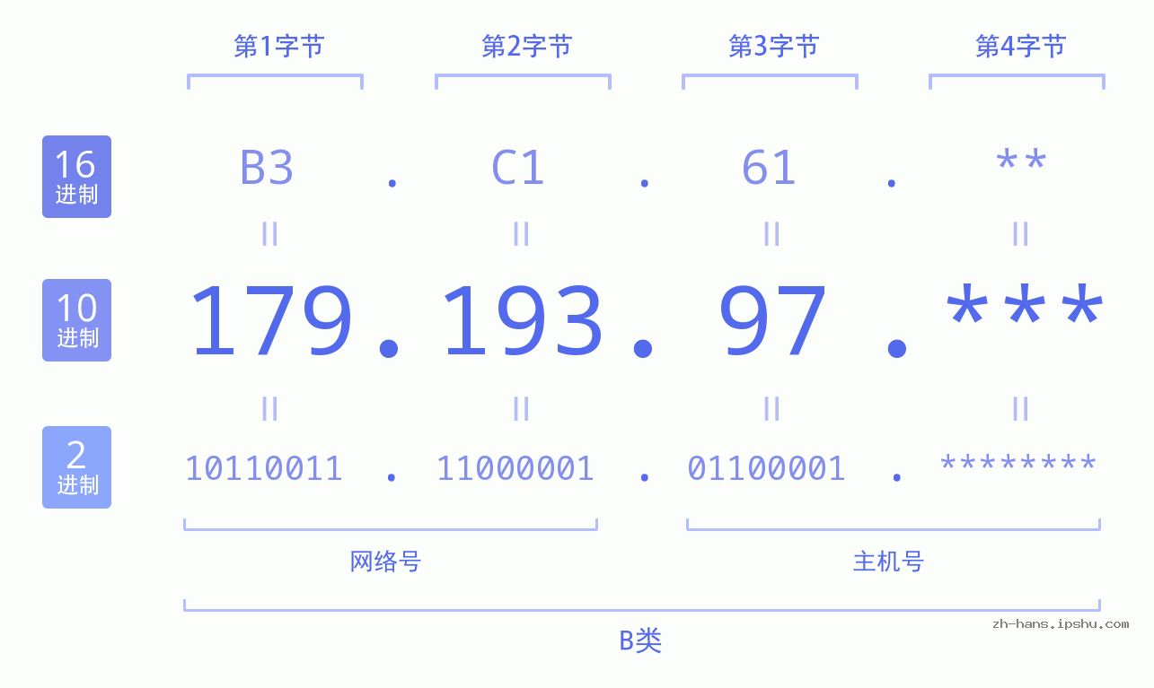 IP地址:179.193.97 数据结构图 二进制 十进制 十六进制 IPv4: 179.193.97 网络类型 网络号 主机号
