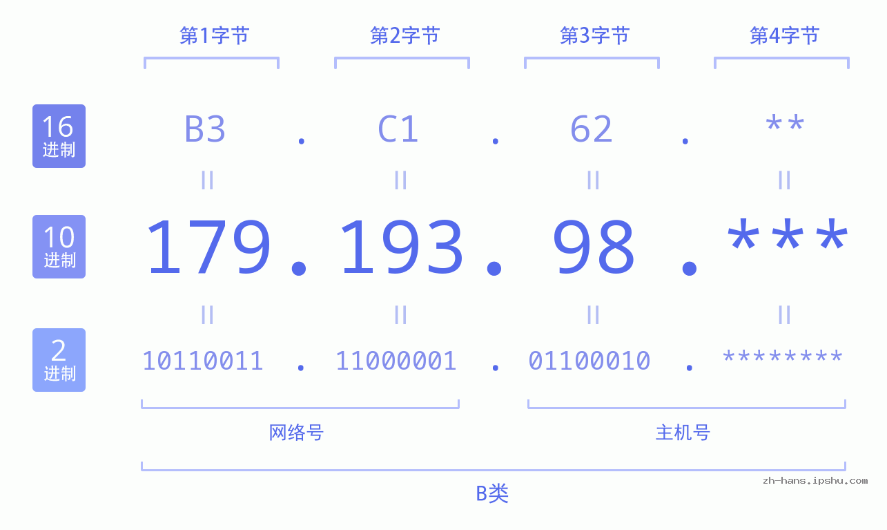 IP地址:179.193.98 数据结构图 二进制 十进制 十六进制 IPv4: 179.193.98 网络类型 网络号 主机号