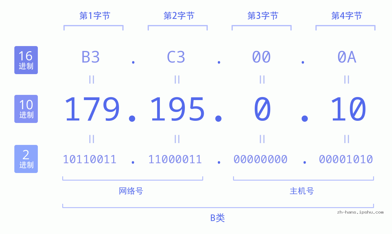 IP地址:179.195.0.10 数据结构图 二进制 十进制 十六进制 IPv4: 179.195.0.10 网络类型 网络号 主机号