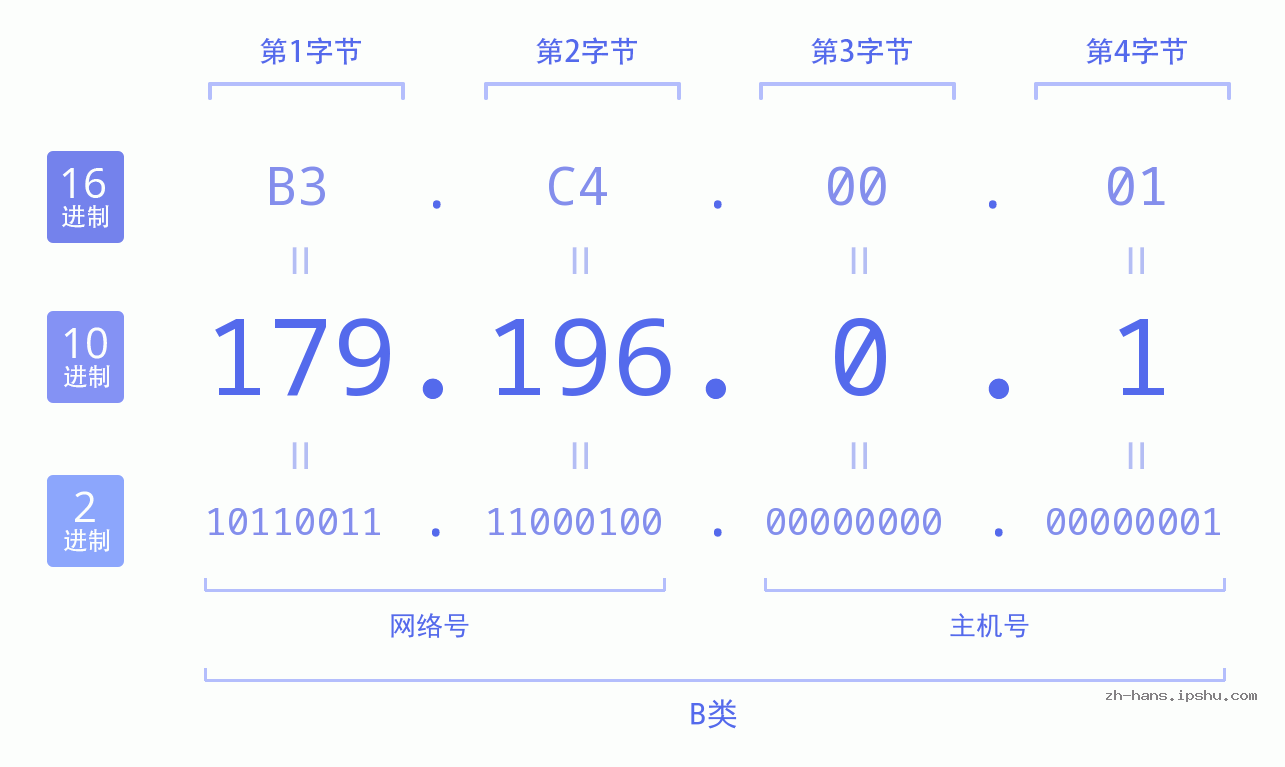 IP地址:179.196.0.1 数据结构图 二进制 十进制 十六进制 IPv4: 179.196.0.1 网络类型 网络号 主机号