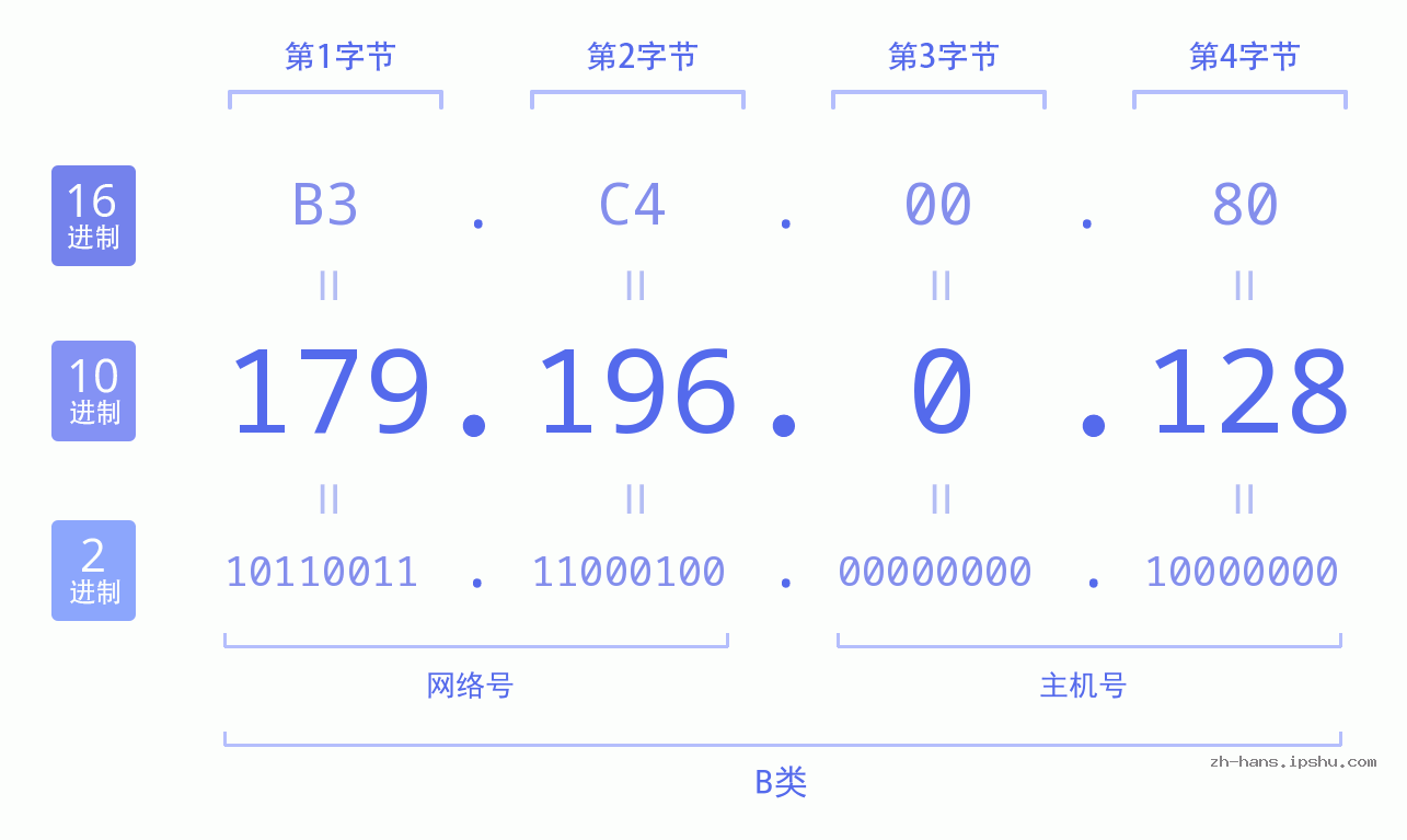 IP地址:179.196.0.128 数据结构图 二进制 十进制 十六进制 IPv4: 179.196.0.128 网络类型 网络号 主机号
