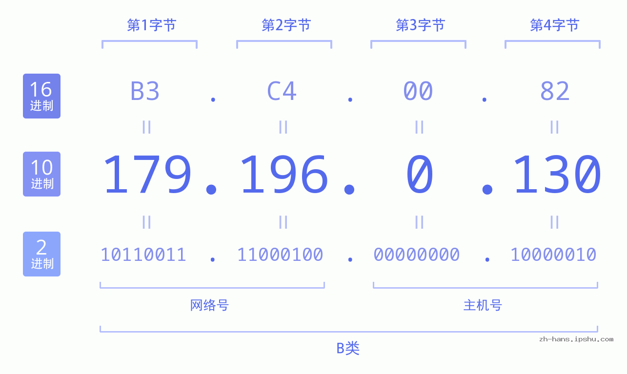 IP地址:179.196.0.130 数据结构图 二进制 十进制 十六进制 IPv4: 179.196.0.130 网络类型 网络号 主机号