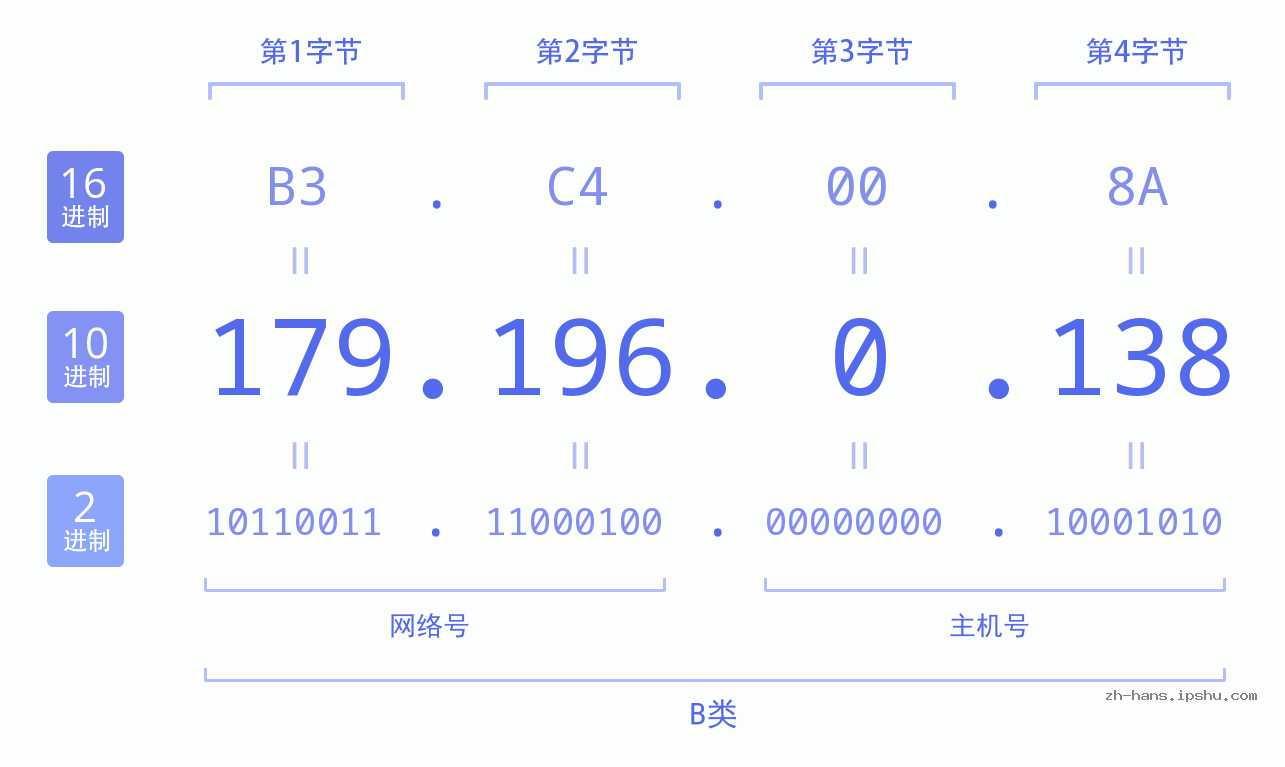 IP地址:179.196.0.138 数据结构图 二进制 十进制 十六进制 IPv4: 179.196.0.138 网络类型 网络号 主机号