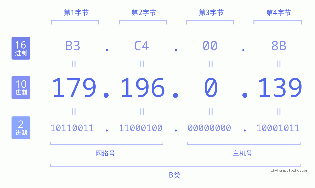 IP地址:179.196.0.139 数据结构图 二进制 十进制 十六进制 IPv4: 179.196.0.139 网络类型 网络号 主机号