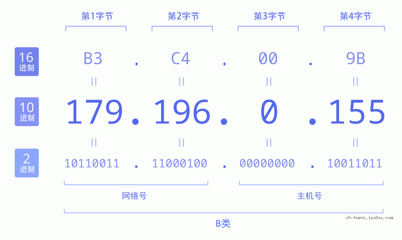 IP地址:179.196.0.155 数据结构图 二进制 十进制 十六进制 IPv4: 179.196.0.155 网络类型 网络号 主机号