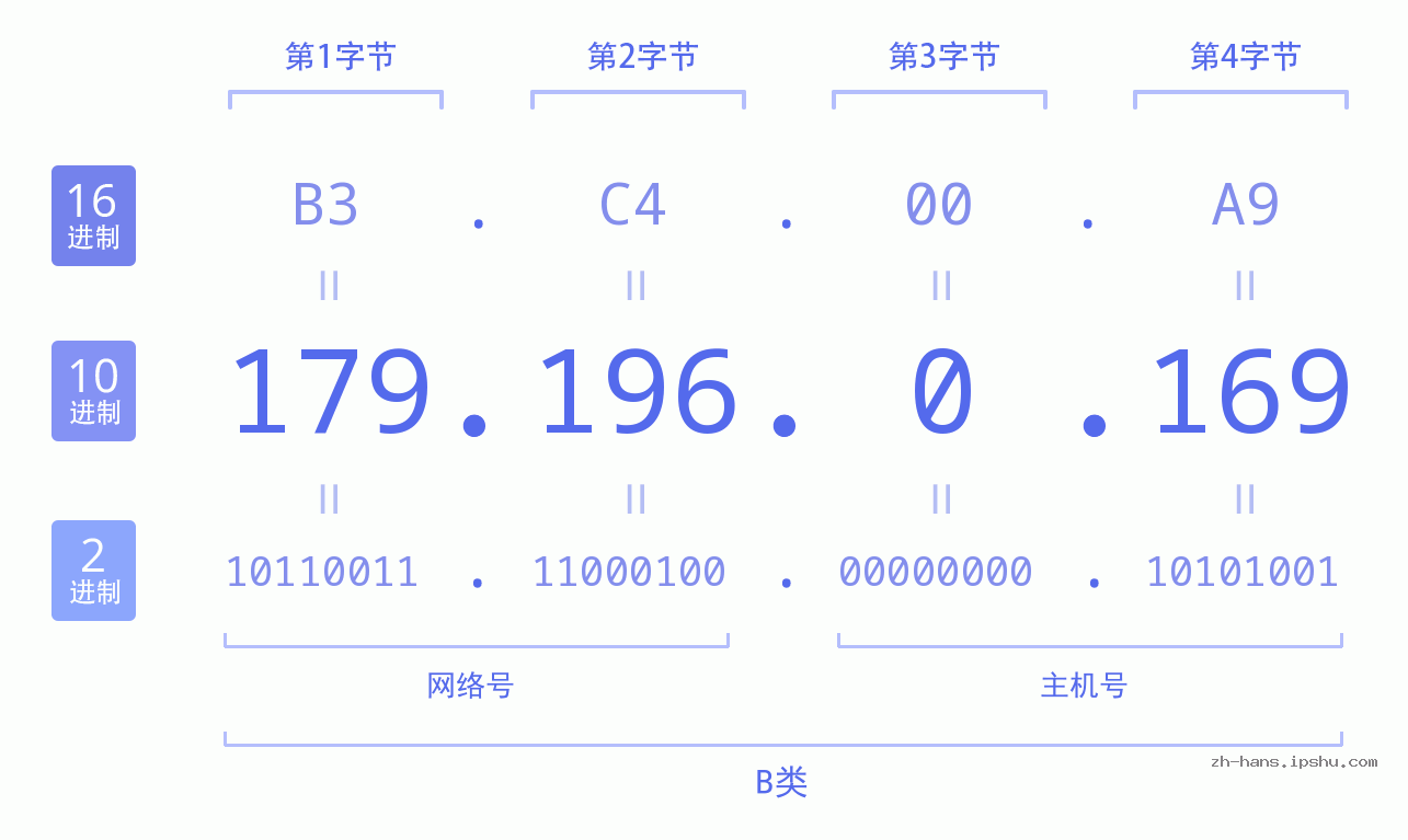 IP地址:179.196.0.169 数据结构图 二进制 十进制 十六进制 IPv4: 179.196.0.169 网络类型 网络号 主机号
