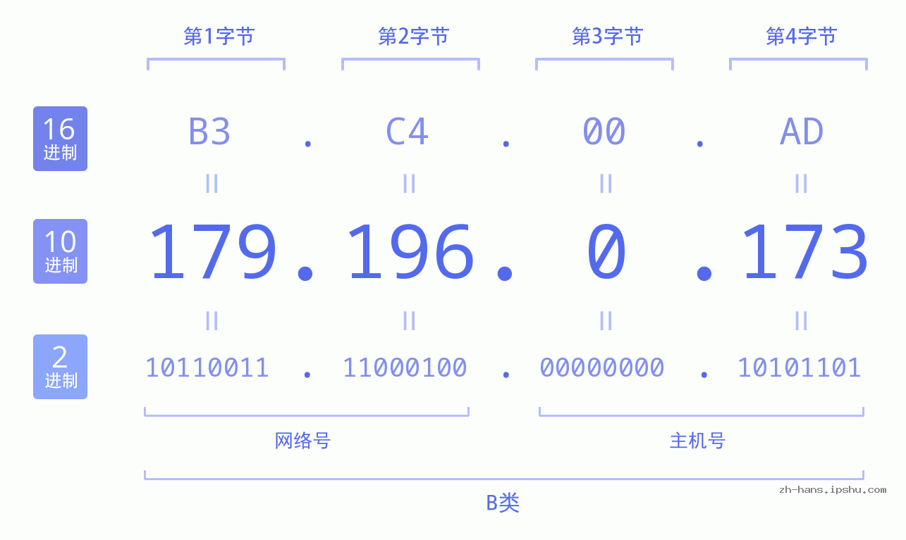 IP地址:179.196.0.173 数据结构图 二进制 十进制 十六进制 IPv4: 179.196.0.173 网络类型 网络号 主机号