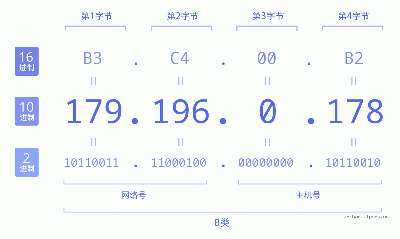 IP地址:179.196.0.178 数据结构图 二进制 十进制 十六进制 IPv4: 179.196.0.178 网络类型 网络号 主机号