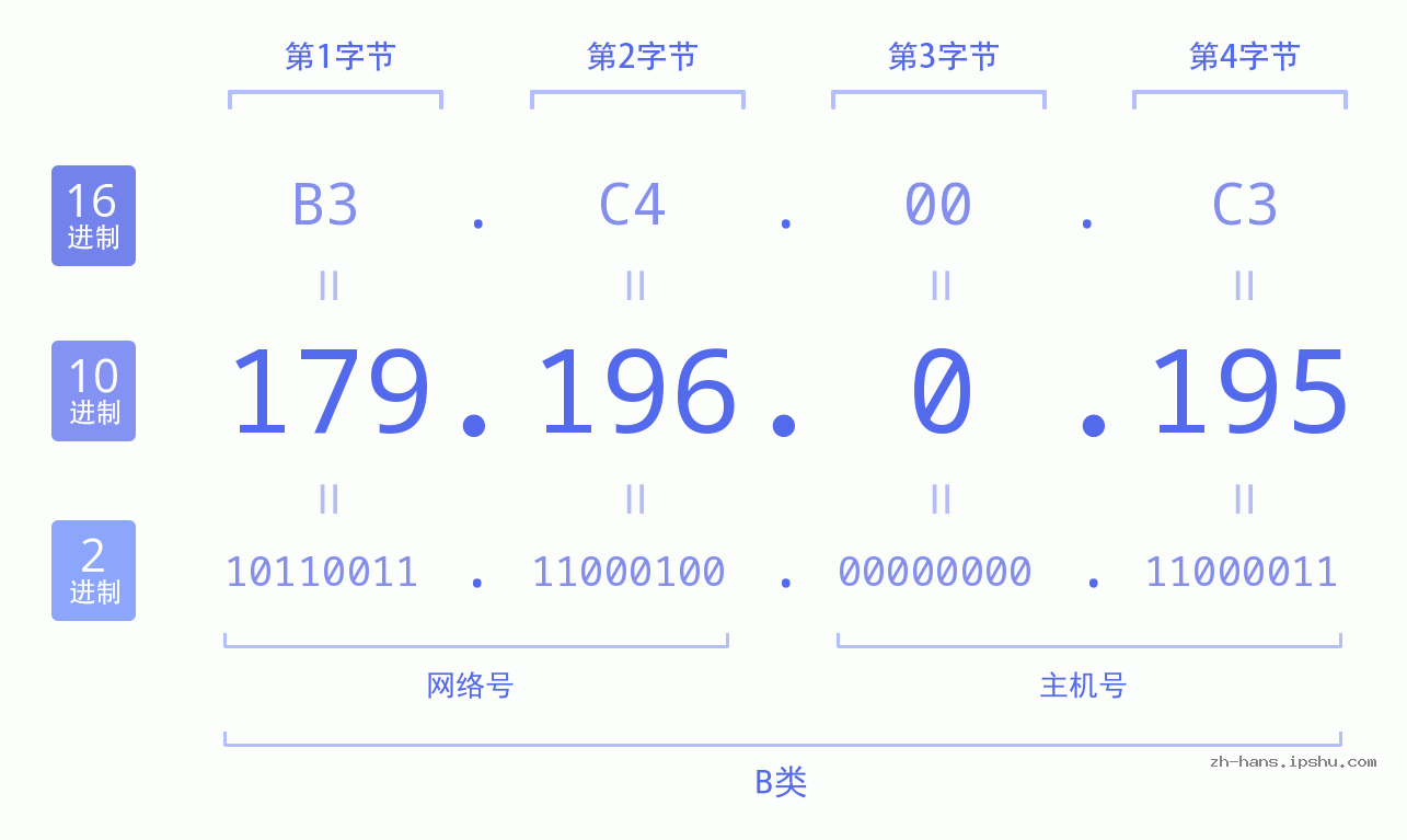 IP地址:179.196.0.195 数据结构图 二进制 十进制 十六进制 IPv4: 179.196.0.195 网络类型 网络号 主机号