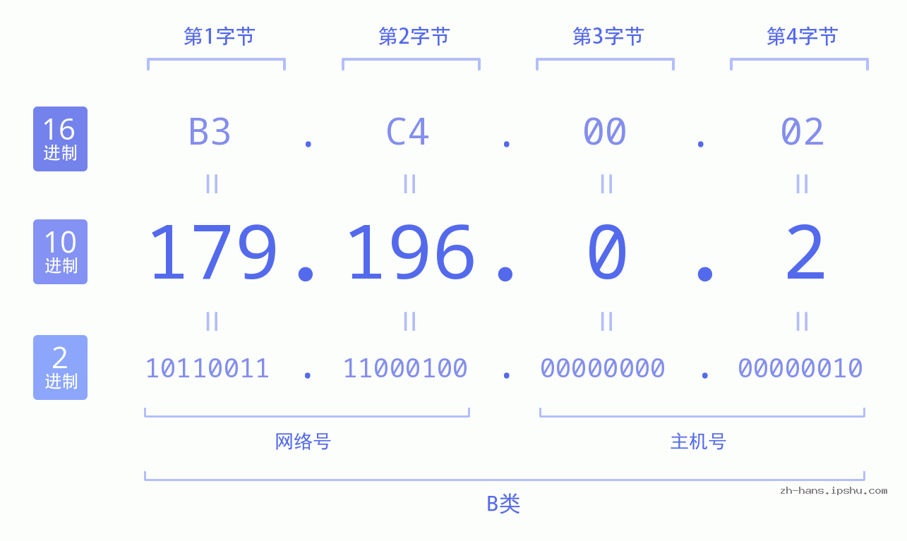 IP地址:179.196.0.2 数据结构图 二进制 十进制 十六进制 IPv4: 179.196.0.2 网络类型 网络号 主机号