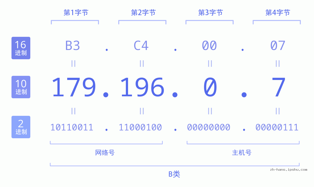 IP地址:179.196.0.7 数据结构图 二进制 十进制 十六进制 IPv4: 179.196.0.7 网络类型 网络号 主机号