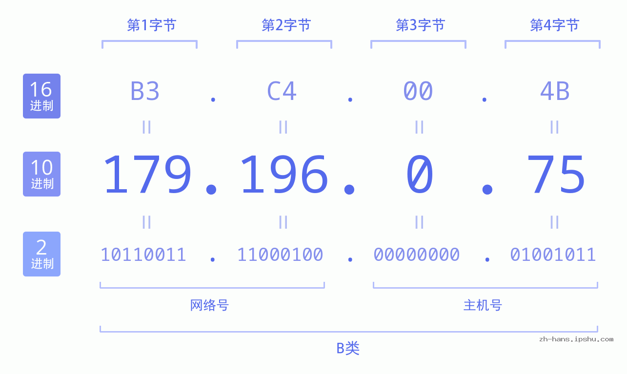 IP地址:179.196.0.75 数据结构图 二进制 十进制 十六进制 IPv4: 179.196.0.75 网络类型 网络号 主机号