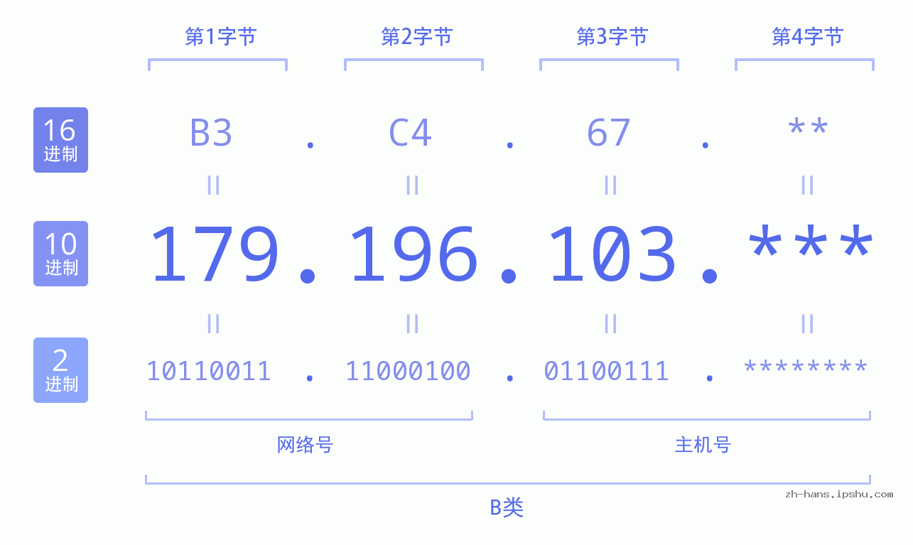 IP地址:179.196.103 数据结构图 二进制 十进制 十六进制 IPv4: 179.196.103 网络类型 网络号 主机号