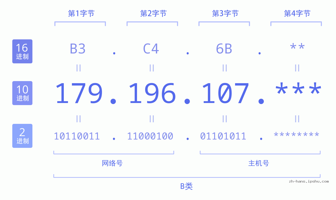 IP地址:179.196.107 数据结构图 二进制 十进制 十六进制 IPv4: 179.196.107 网络类型 网络号 主机号