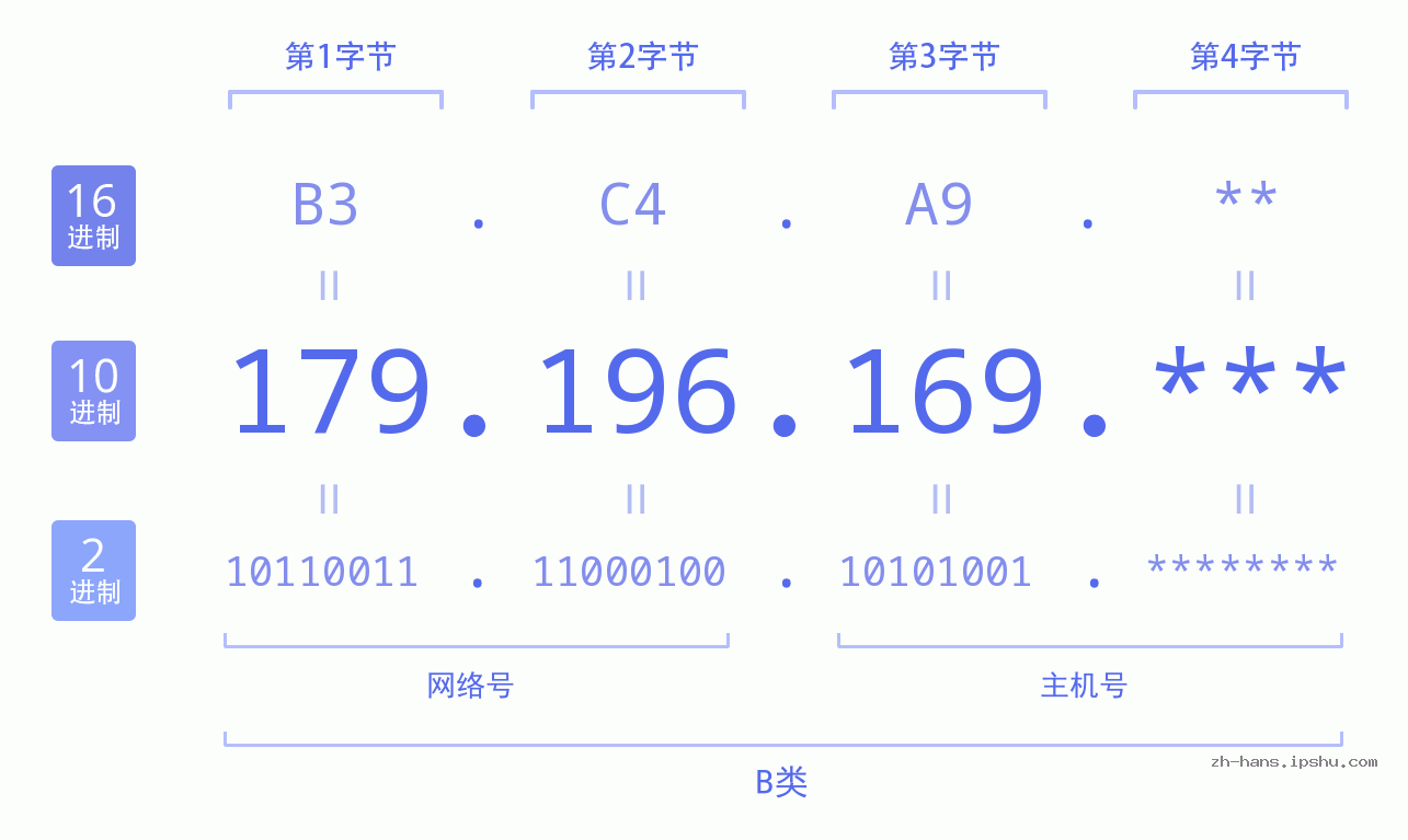 IP地址:179.196.169 数据结构图 二进制 十进制 十六进制 IPv4: 179.196.169 网络类型 网络号 主机号