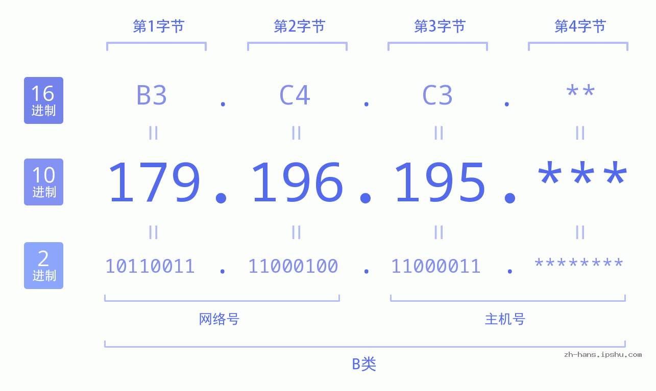 IP地址:179.196.195 数据结构图 二进制 十进制 十六进制 IPv4: 179.196.195 网络类型 网络号 主机号