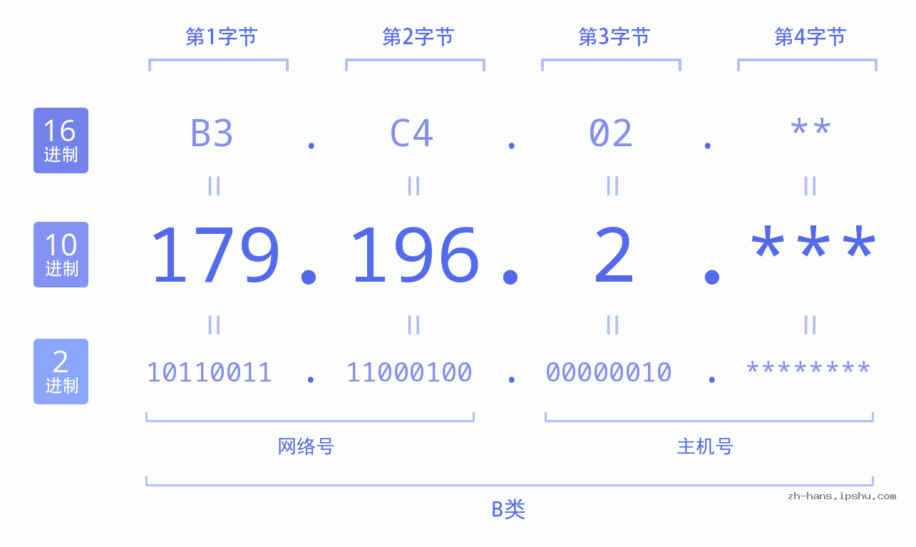 IP地址:179.196.2 数据结构图 二进制 十进制 十六进制 IPv4: 179.196.2 网络类型 网络号 主机号