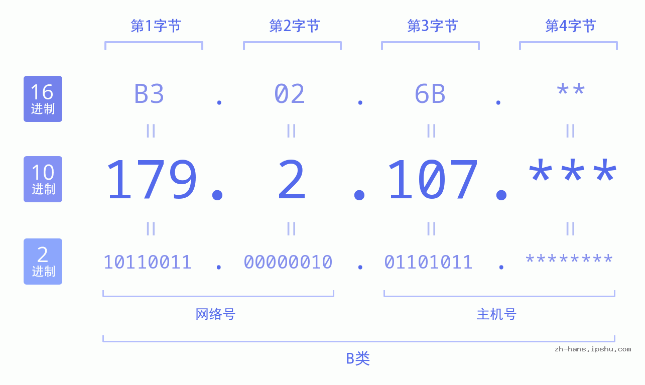 IP地址:179.2.107 数据结构图 二进制 十进制 十六进制 IPv4: 179.2.107 网络类型 网络号 主机号