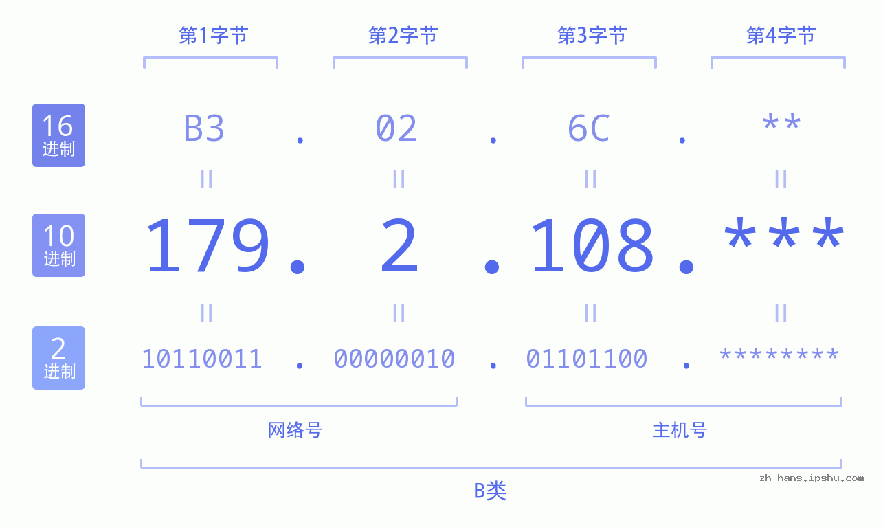 IP地址:179.2.108 数据结构图 二进制 十进制 十六进制 IPv4: 179.2.108 网络类型 网络号 主机号