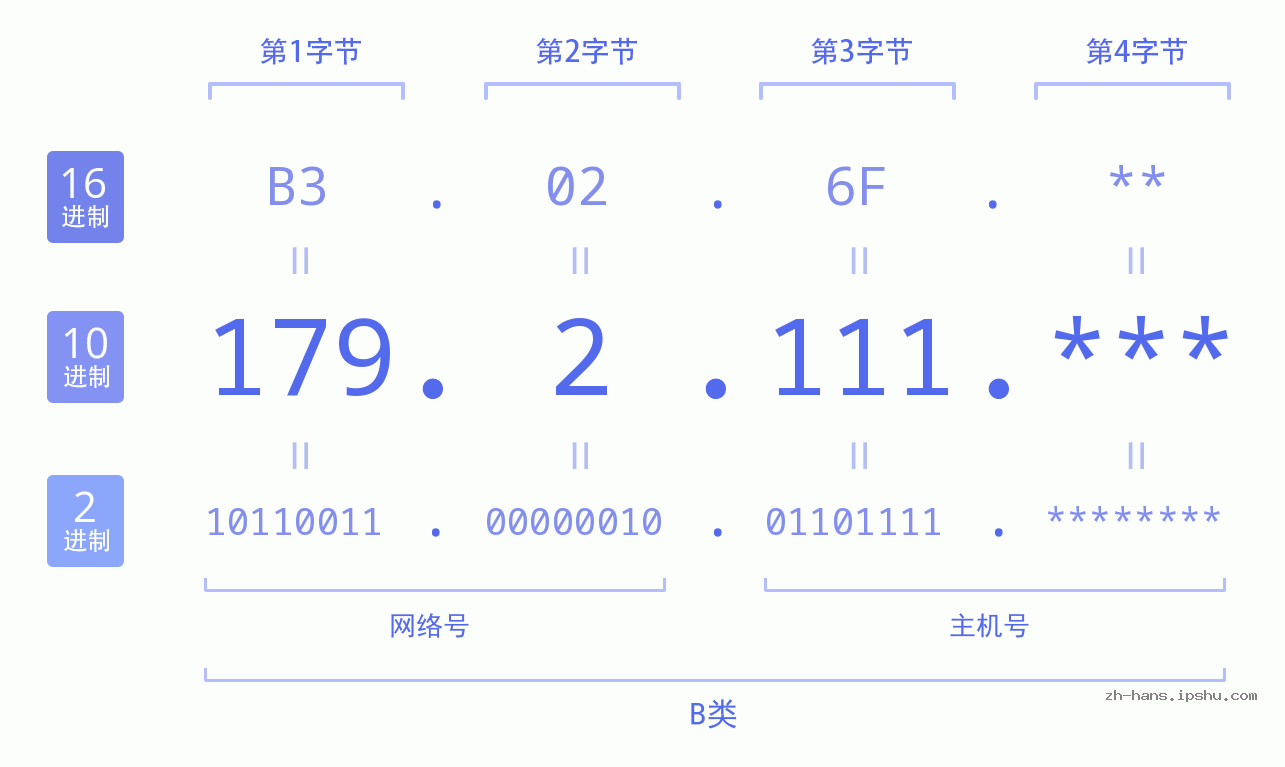 IP地址:179.2.111 数据结构图 二进制 十进制 十六进制 IPv4: 179.2.111 网络类型 网络号 主机号