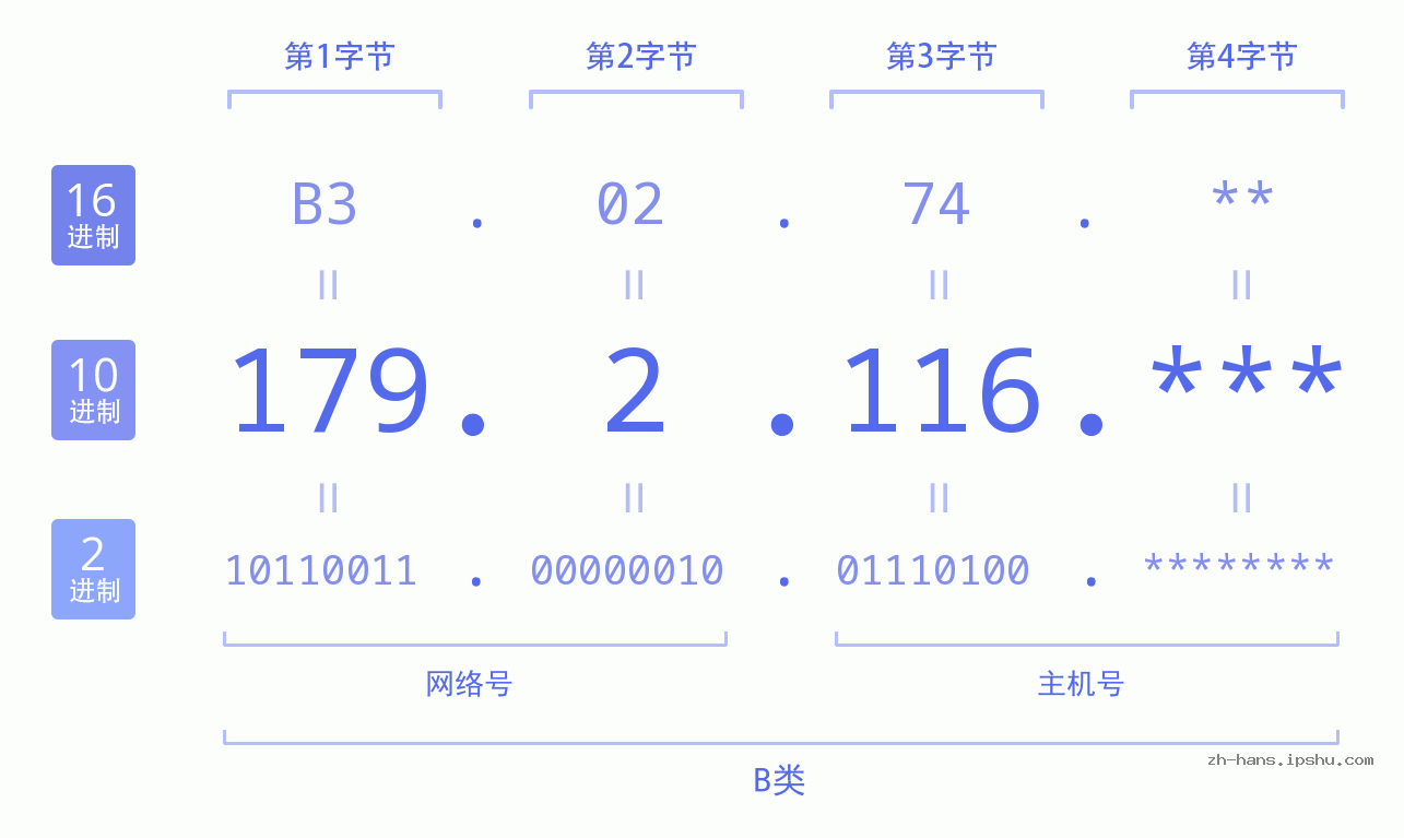 IP地址:179.2.116 数据结构图 二进制 十进制 十六进制 IPv4: 179.2.116 网络类型 网络号 主机号