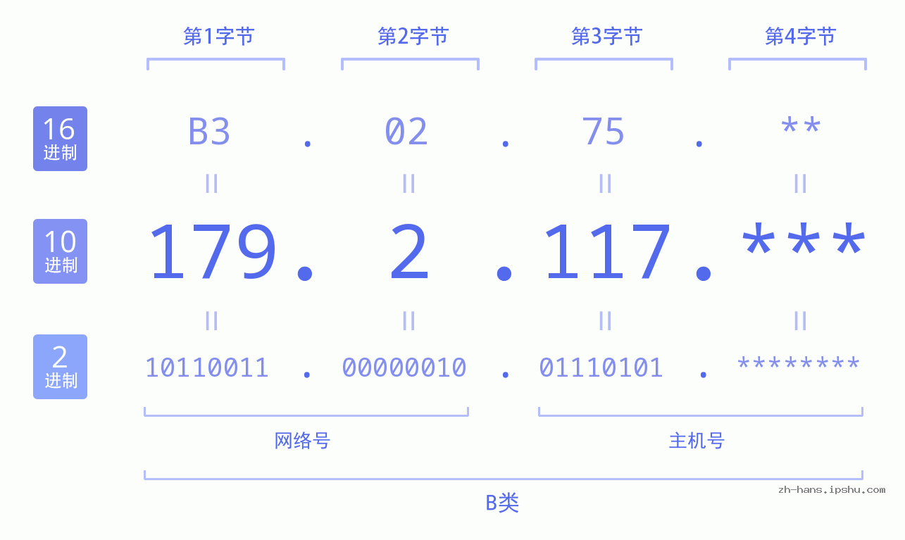 IP地址:179.2.117 数据结构图 二进制 十进制 十六进制 IPv4: 179.2.117 网络类型 网络号 主机号