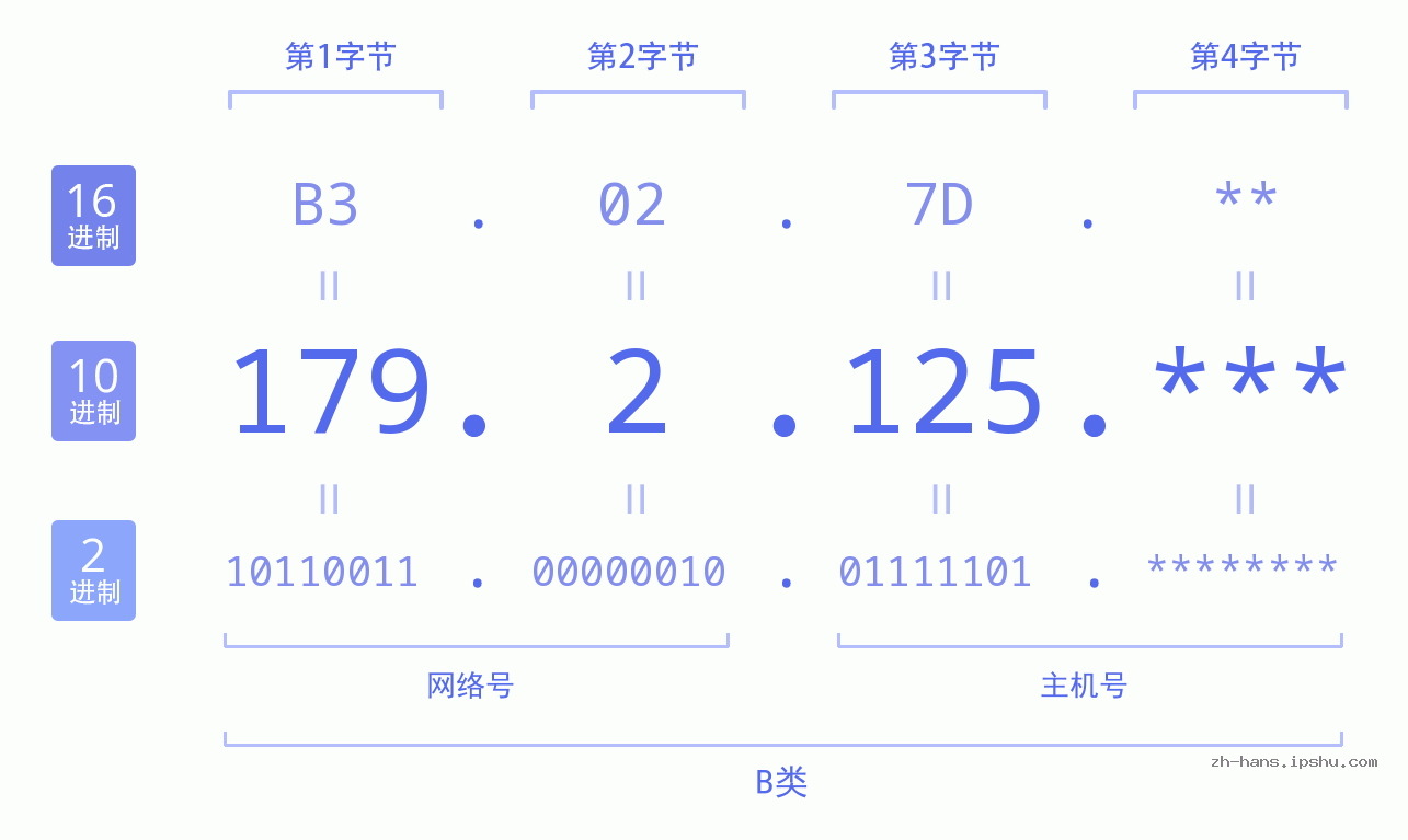 IP地址:179.2.125 数据结构图 二进制 十进制 十六进制 IPv4: 179.2.125 网络类型 网络号 主机号