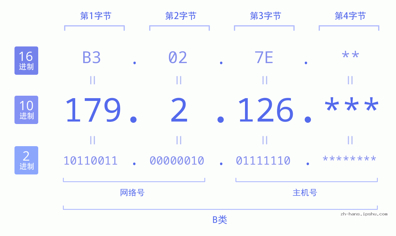 IPv4: 179.2.126 网络类型 网络号 主机号