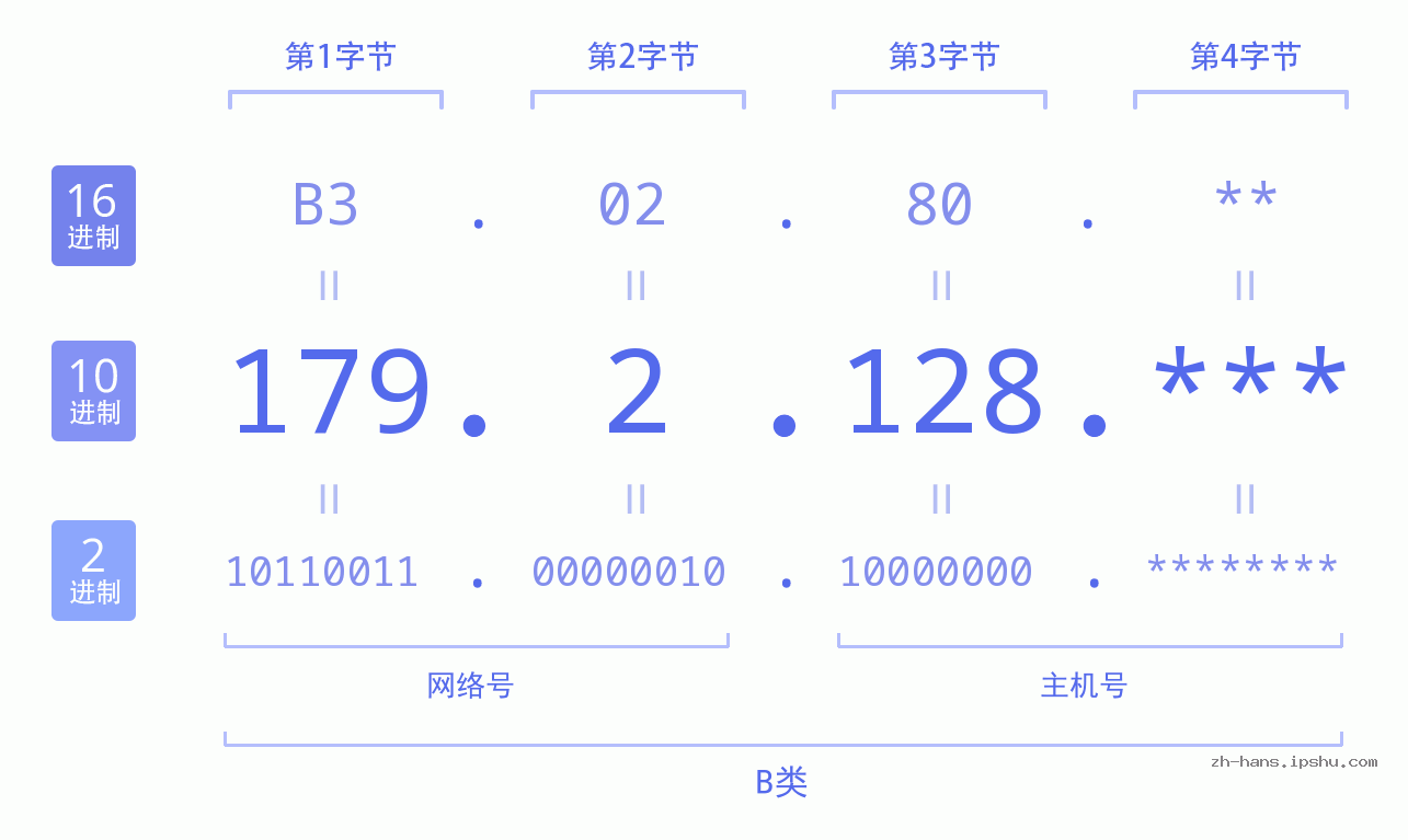 IP地址:179.2.128 数据结构图 二进制 十进制 十六进制 IPv4: 179.2.128 网络类型 网络号 主机号